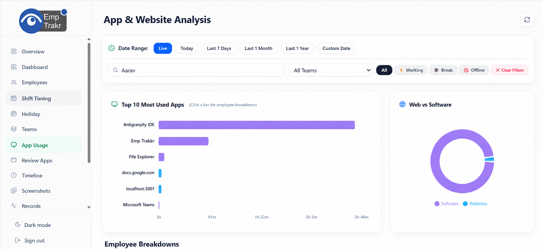 EmpTrakr live app tracking dashboard showing active apps and website usage